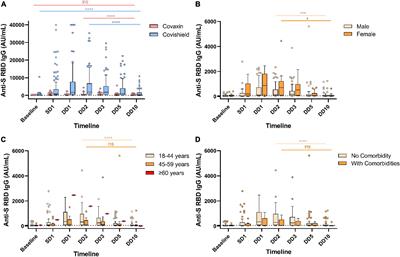 Dynamicity and persistence of severe acute respiratory syndrome coronavirus-2 antibody response after double dose and the third dose with BBV-152 and AZD1222 vaccines: A prospective, longitudinal cohort study